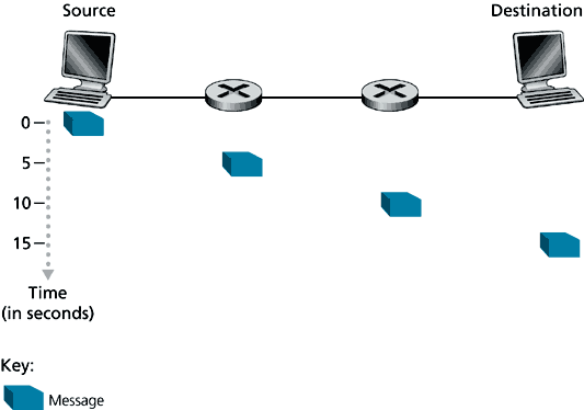 the message is not send in parallel