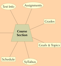 mini map of course section