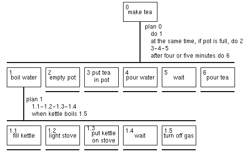 Tea-making Structure Chart