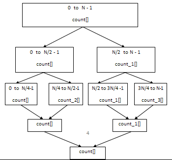 Dr. Dobb's | Parallel Counting Sort | April 28, 2010