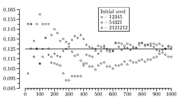 Convergence of probability estimate