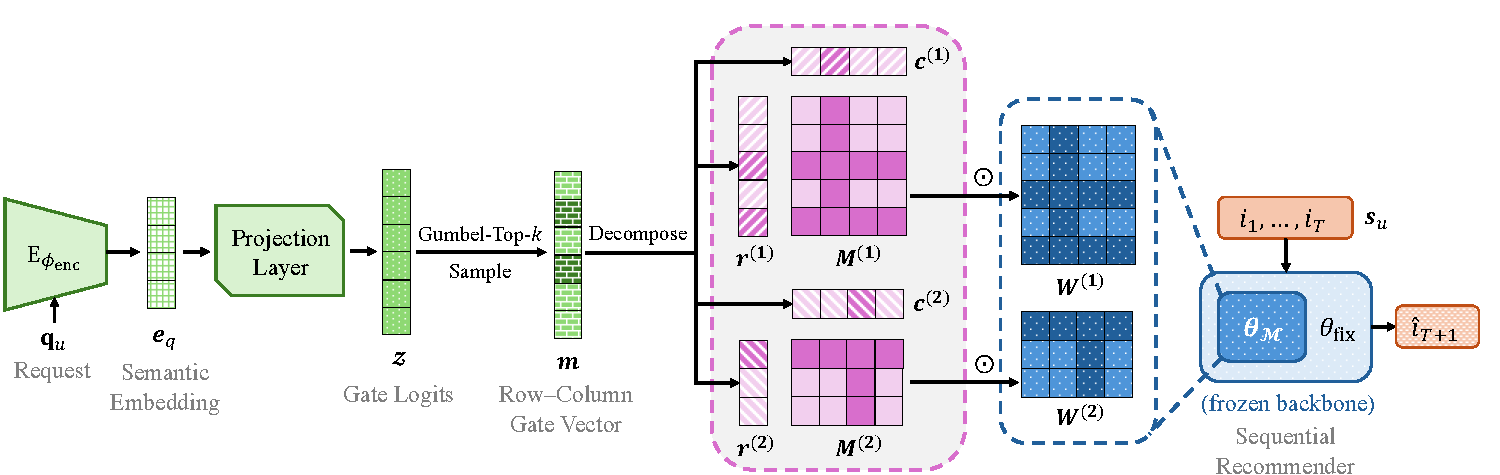 The CRAMER framework. A natural-language request is converted into a semantic embedding and gate logits. Gumbel top-k produces row and column gates, which create masks over selected matrices in a frozen sequential recommender.