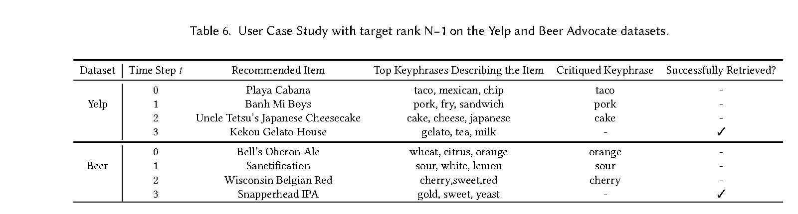 Two four-step conversational recommendation examples. A restaurant sequence rejects taco, pork, and cake before finding a gelato shop. A beer sequence rejects orange, sour, and cherry before finding a sweet non-fruity IPA.