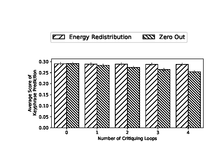 Bar chart comparing Energy Redistribution with simply setting rejected phrases to zero. The redistribution method preserves a stable preference signal through four rounds, while the zero-out method steadily loses information.