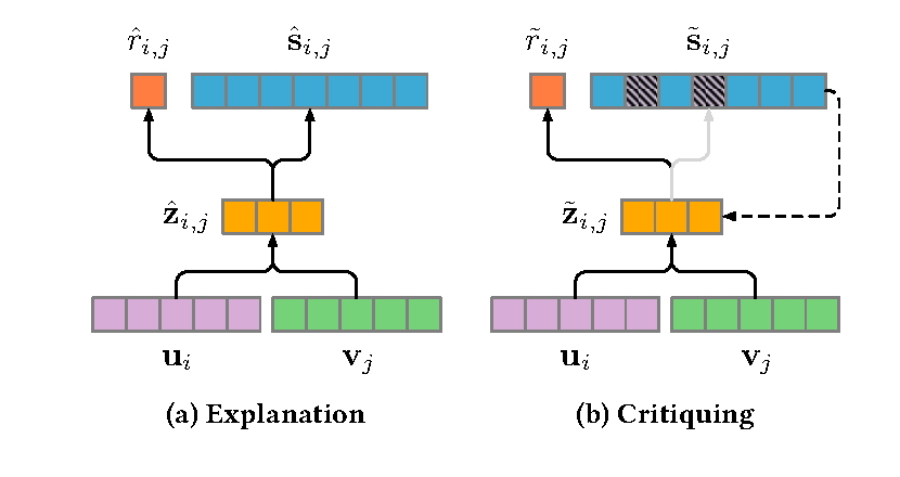 The first deep critiquing architecture. The model first produces a recommendation and several explanation words. A rejected word is then fed back into the model to change the next recommendation.