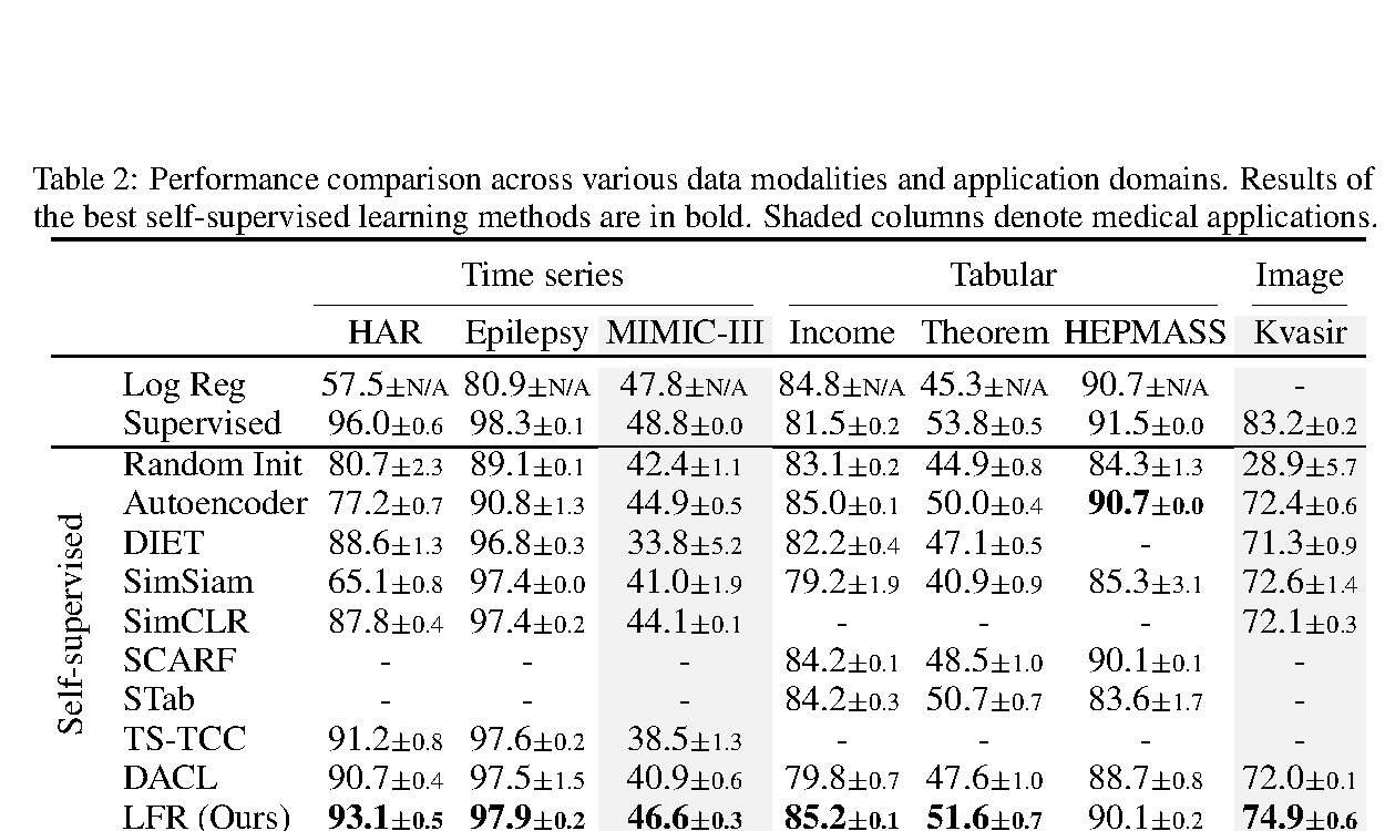 Performance table comparing supervised, randomly initialized, autoencoder, augmentation-based, modality-specific, and LFR representations across three time-series datasets, three tabular datasets, and the Kvasir medical image dataset.