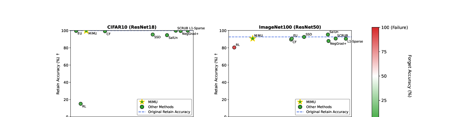 Efficiency plots for CIFAR-10 with ResNet-18 and ImageNet-100 with ResNet-50. MIMU appears as a yellow star near the original retain accuracy, with green color indicating successful forgetting, at much shorter request times than optimization-based baselines.