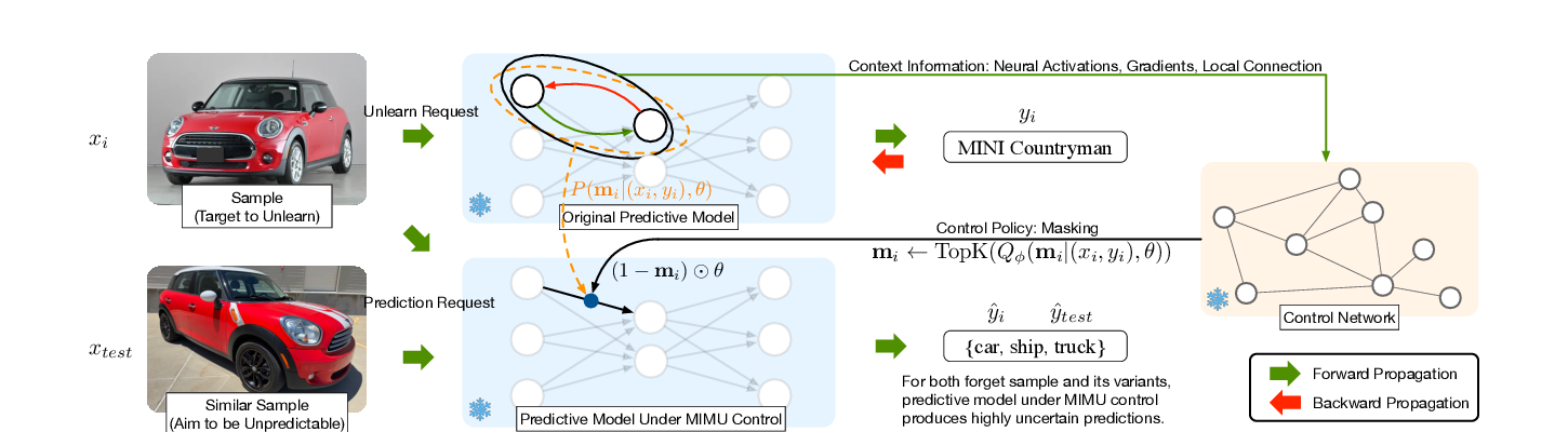 MIMU inference pipeline. An unlearning example and its model context enter a control network, which selects a sparse weight mask. The masked predictive model becomes uncertain on the target and similar examples.