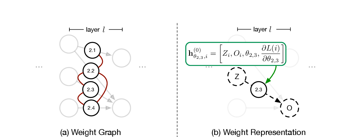 Construction of the MIMU parameter graph. Weights in one layer become graph nodes; weights connected through the same neuron share edges. Each node includes activation, output, weight, and gradient information.