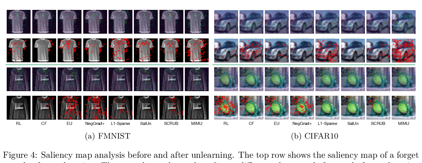 Saliency comparison across machine-unlearning methods on Fashion-MNIST and CIFAR-10. Forget examples are shown in the upper half and retained examples in the lower half. MIMU changes saliency strongly on forget examples while producing little change on retained examples.