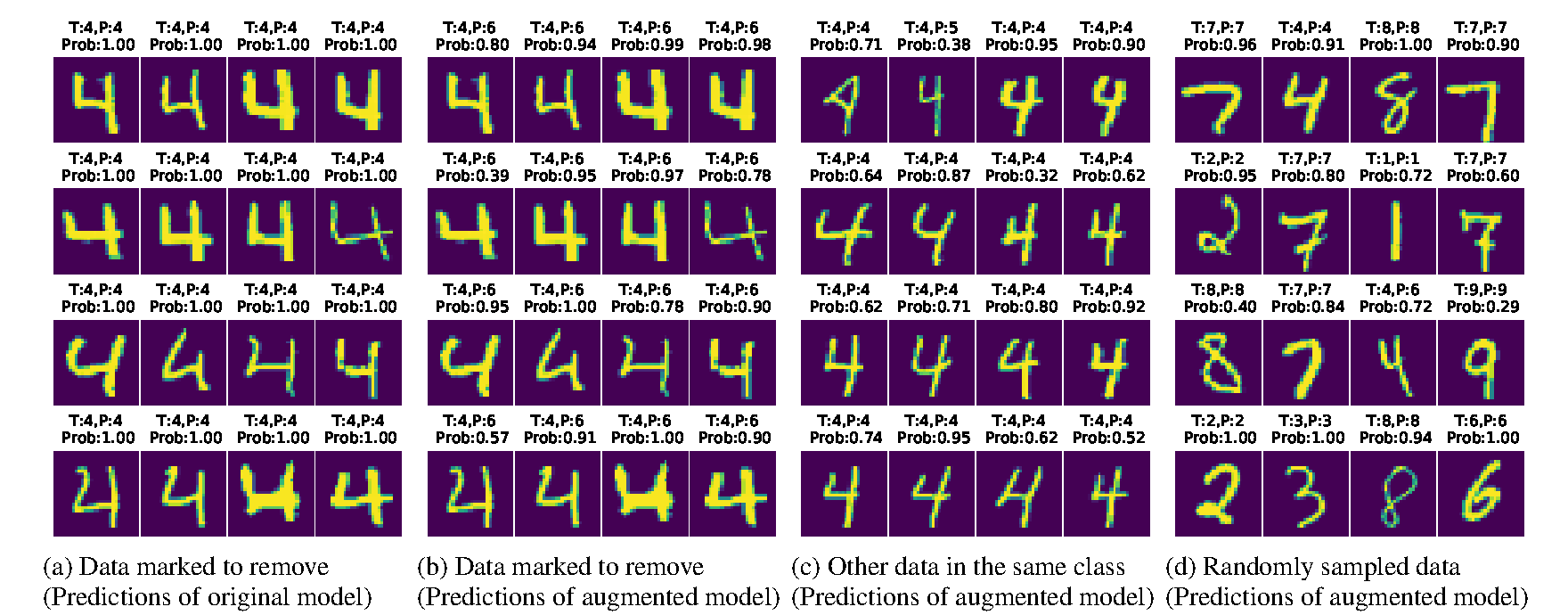 Four groups of MNIST examples: marked digit fours before removal, the same examples after PUMA with varied predictions, other digit fours still classified correctly, and random digits still classified correctly.