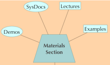 mini map of Materials section