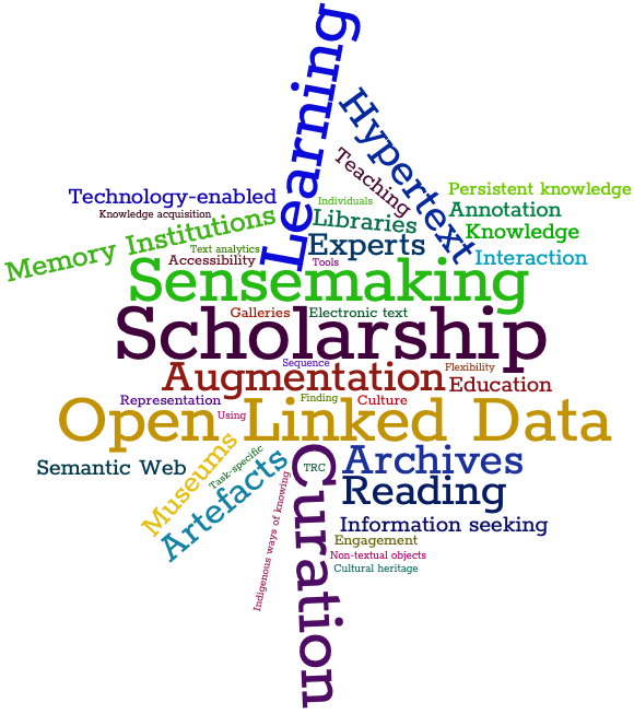 word cloud of terms related to the HAIKU research group