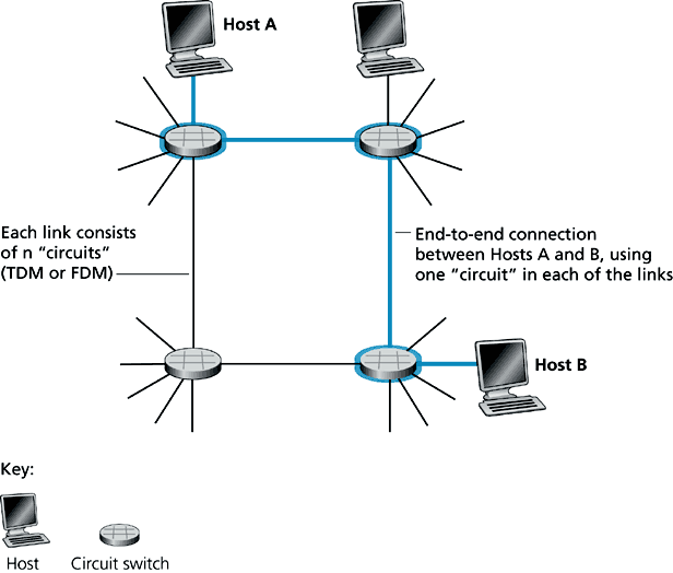 four routers, each connected to one host and with links out to
            other entities not shown on the diagram