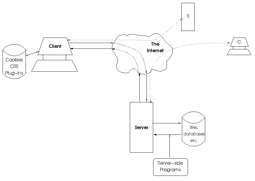 Diagram of client/server WWW model (description follows)