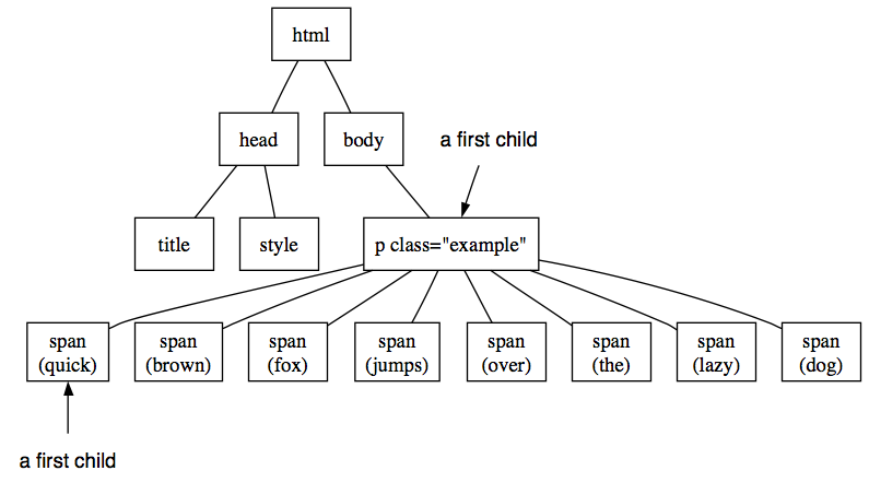 Html Hierarchy Chart