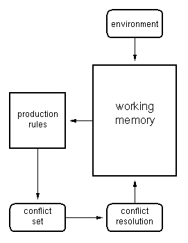 Production Rule System