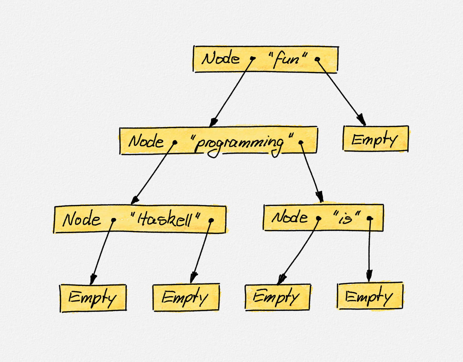 The tree "Haskell programming is fun"