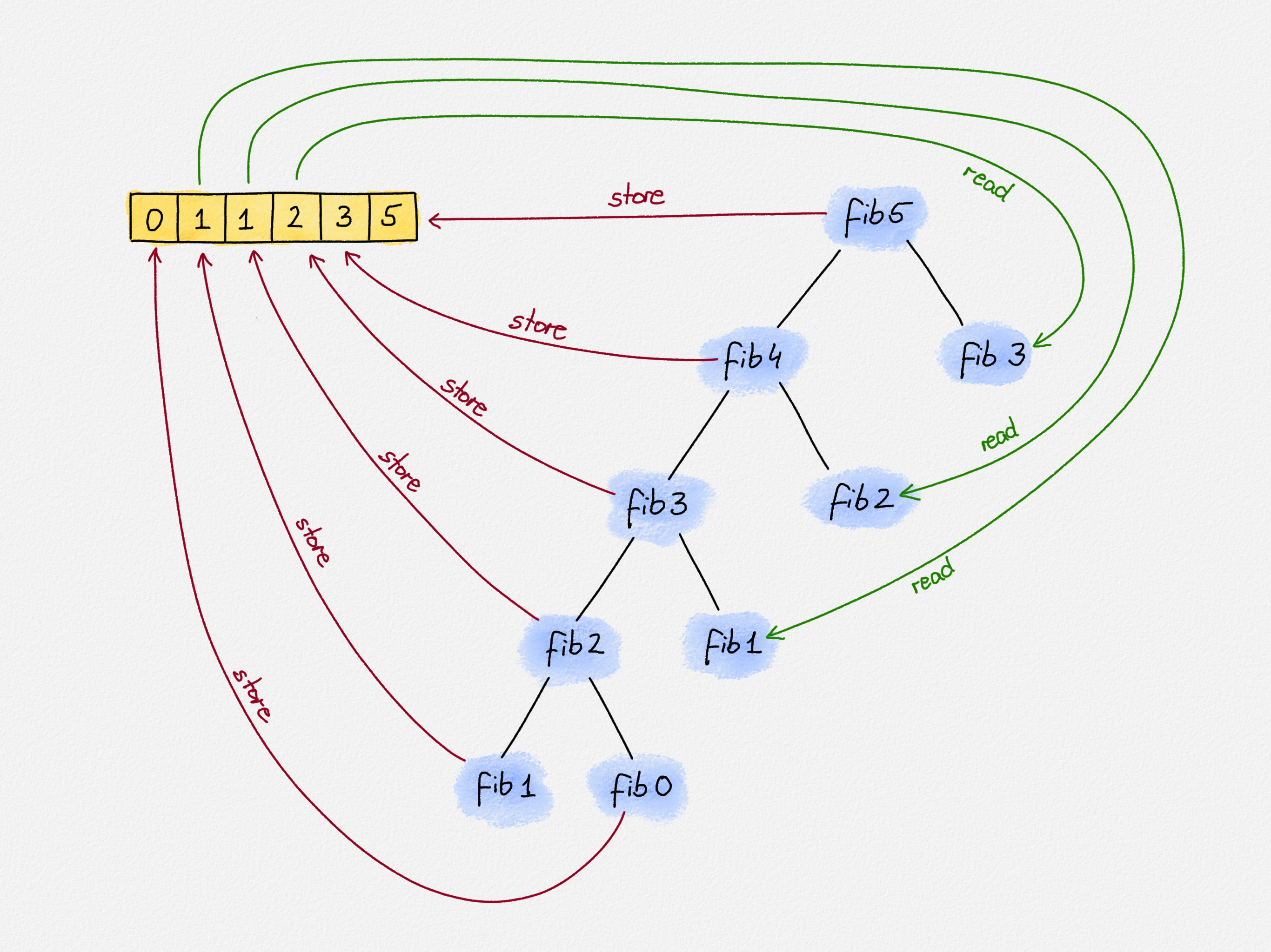 Illustration of dynamic programming for computing Fibonacci numbers