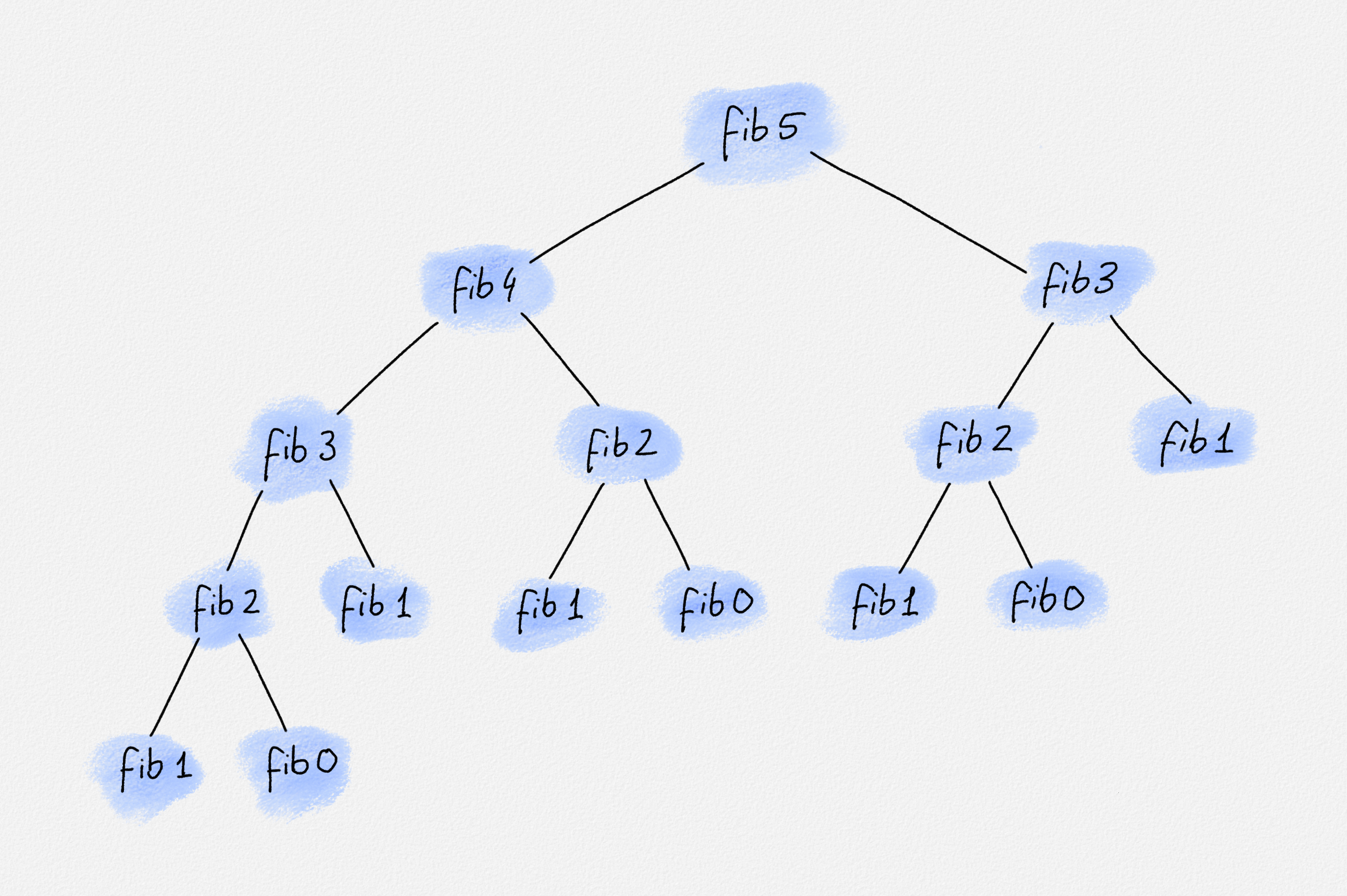 Recursion tree for fib 5