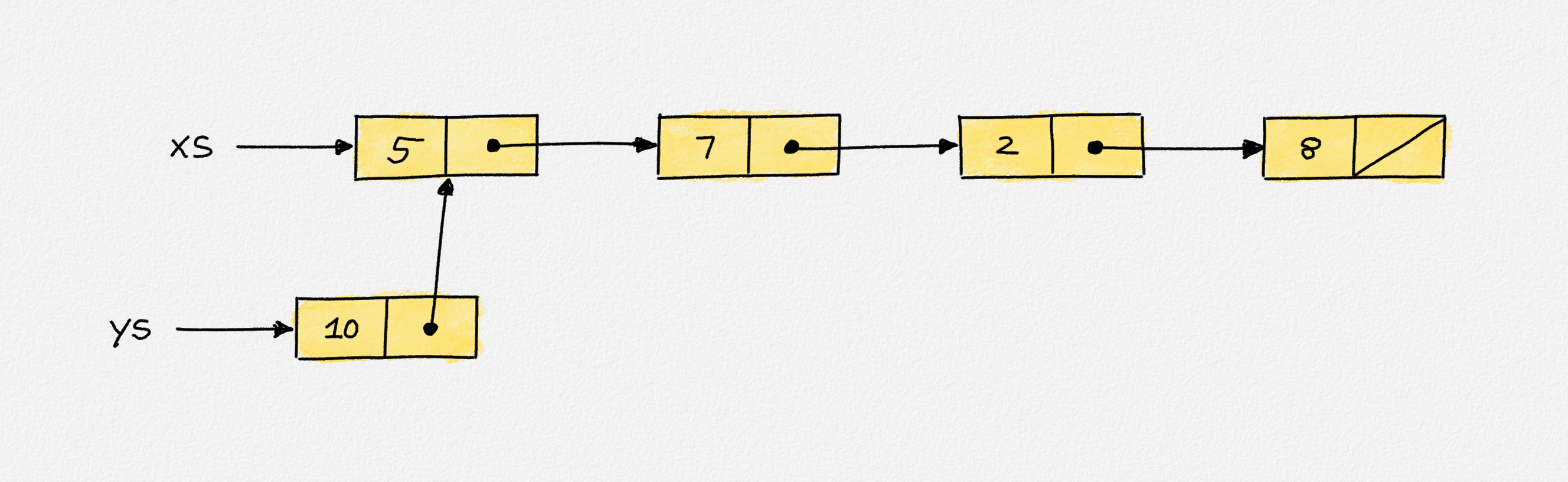 Illustration of two lists sharing nodes