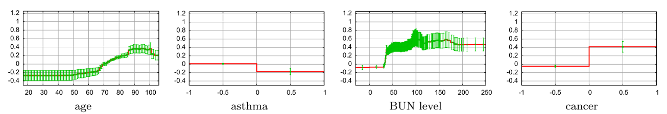 Cropped shape-function panel from an interpretable pneumonia risk model, showing asthma associated with lower predicted mortality risk because treatment patterns altered the observed association.