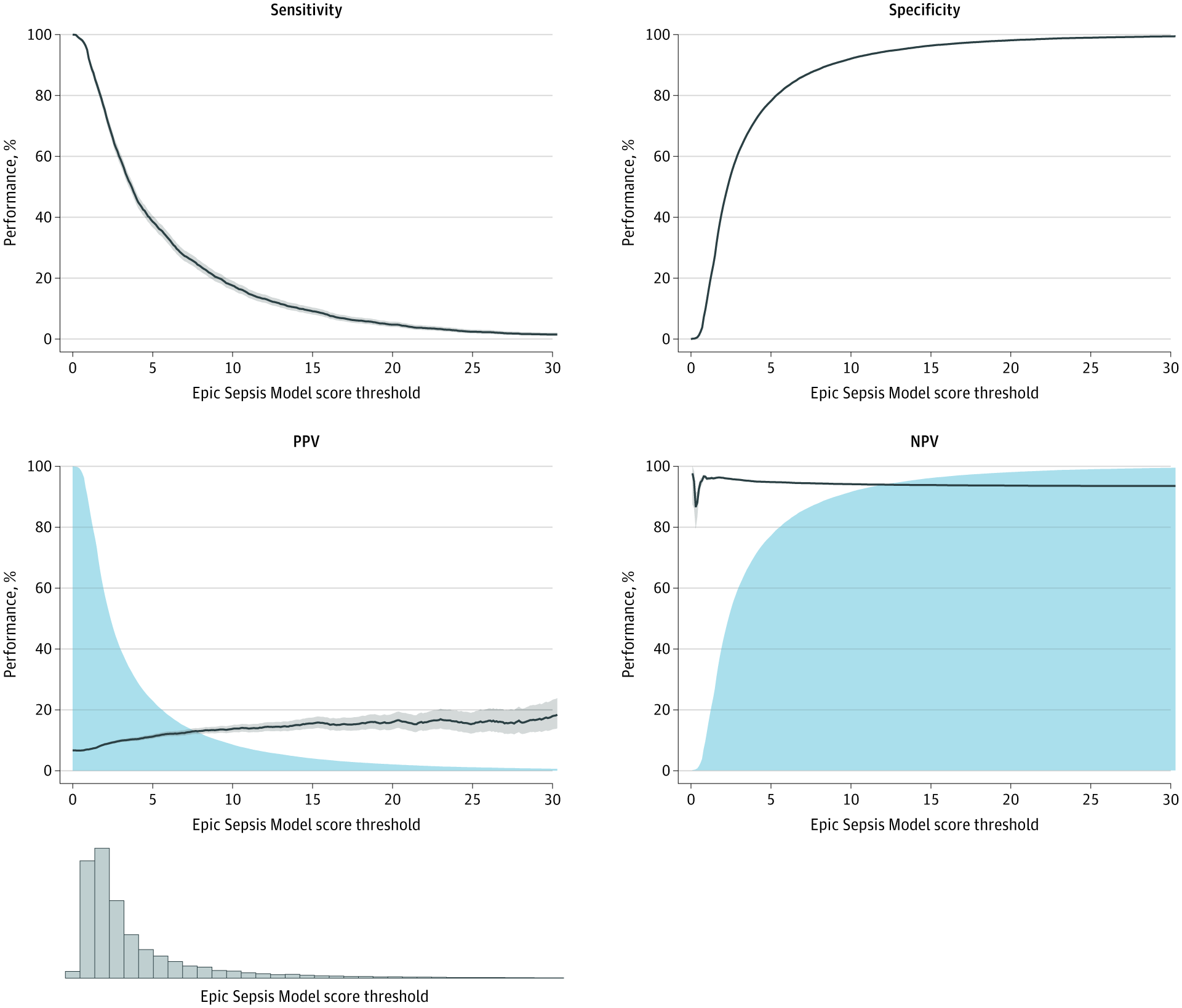 Threshold performance plots from an external validation of the Epic Sepsis Model.