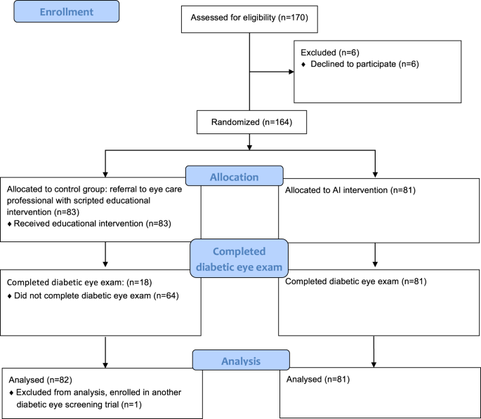 CONSORT flow diagram for the ACCESS randomized trial. Eighteen of 82 analyzed control participants and all 81 intervention participants completed a diabetic eye examination.