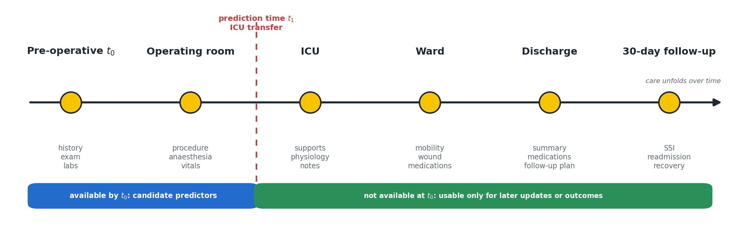 Cardiac-surgery patient journey from pre-operative assessment through 30-day follow-up. A dashed line at ICU transfer separates information available to an ICU-transfer prediction from information observed later.