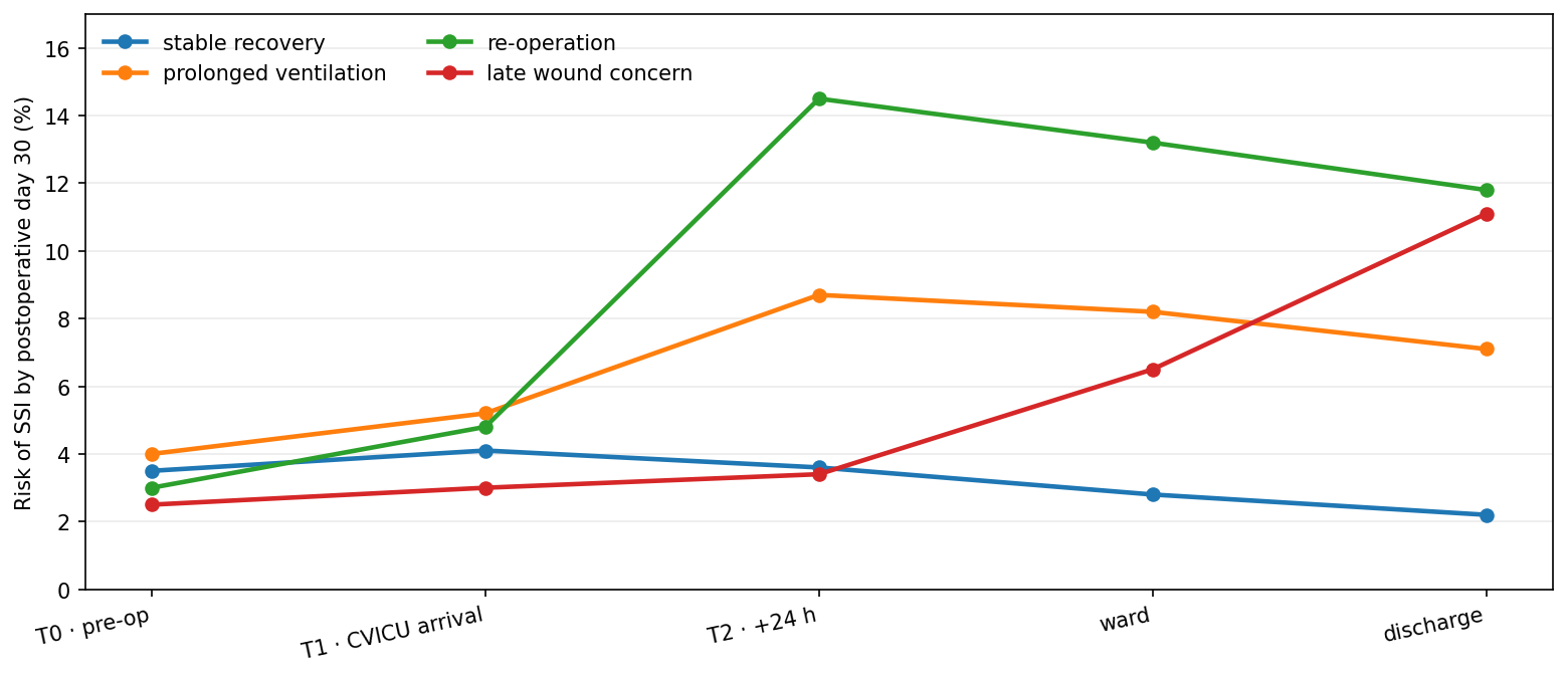 Illustrative dynamic SSI risk trajectories for four synthetic cardiac-surgery patients, updated at pre-operative, ICU transfer, ICU day one, ward transfer, and discharge landmarks.