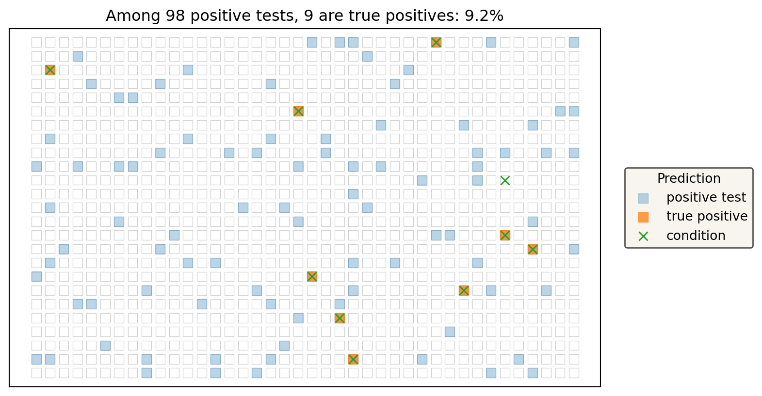 Natural-frequency tile plot showing true positives and false positives under a low base rate.