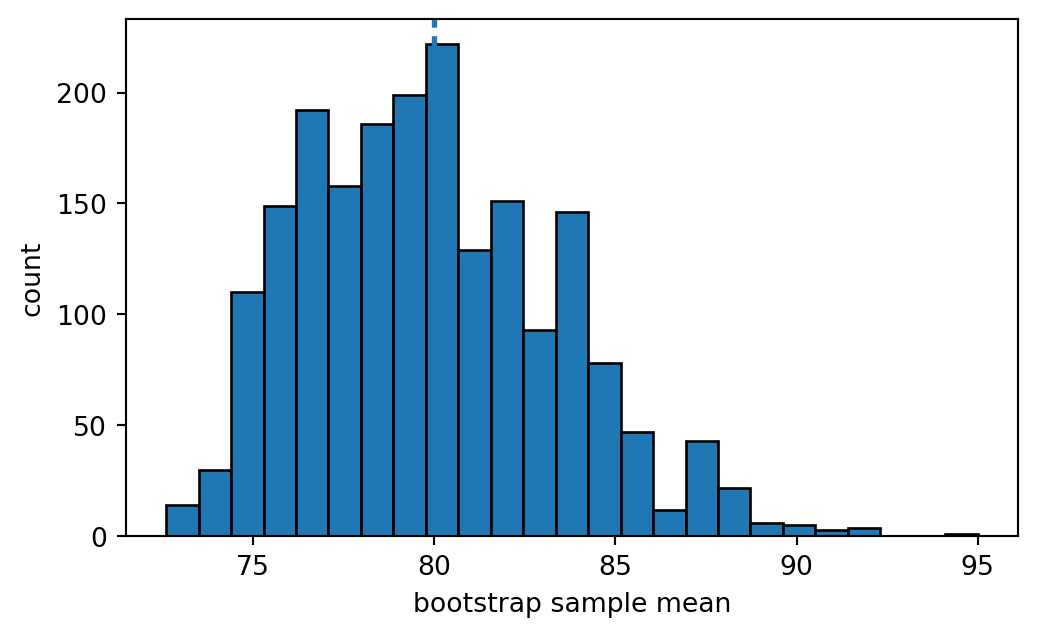 Bootstrap simulation plot showing variability in resampled means.