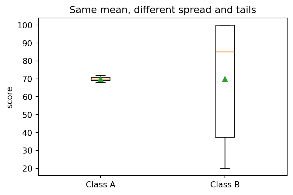 Boxplots comparing distributions across groups.
