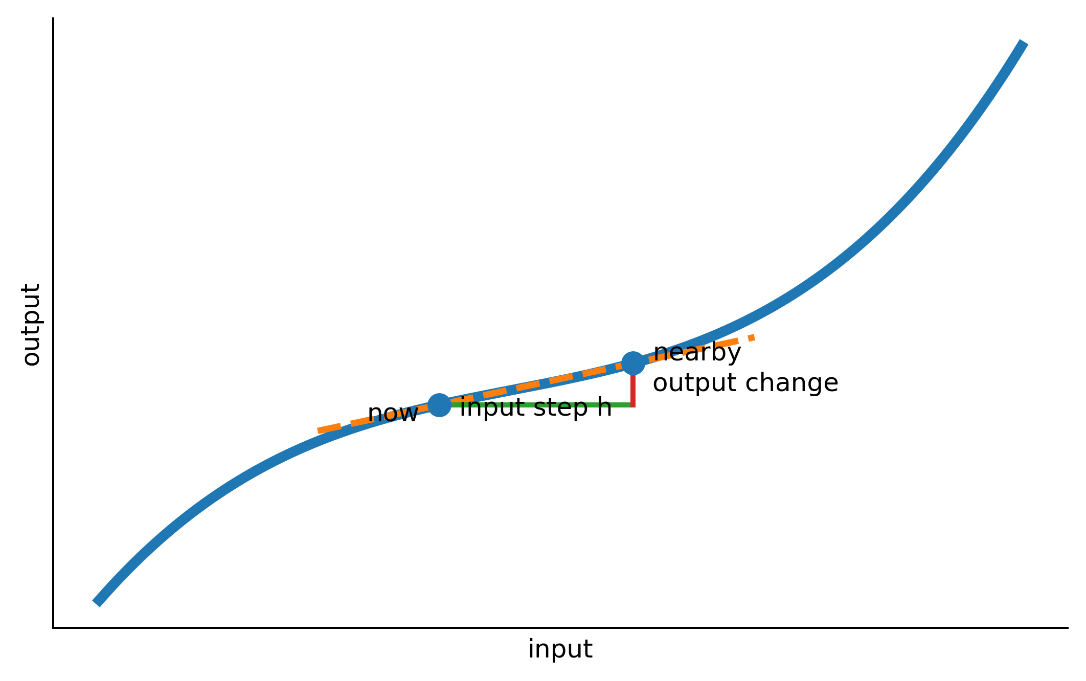 Plot illustrating the concept described in the slide text and code comments.