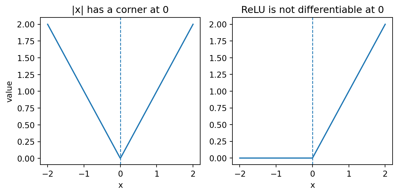 Plot of a function with a corner, illustrating a point where the derivative is not defined.