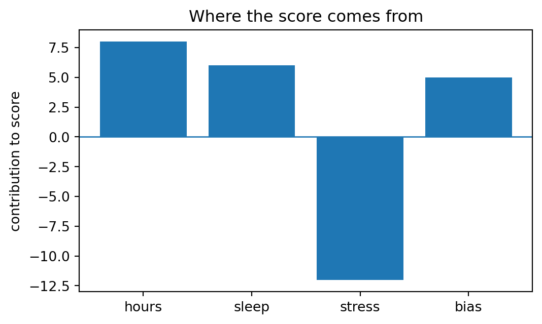 Bar chart showing how feature contributions add to a dot-product score.