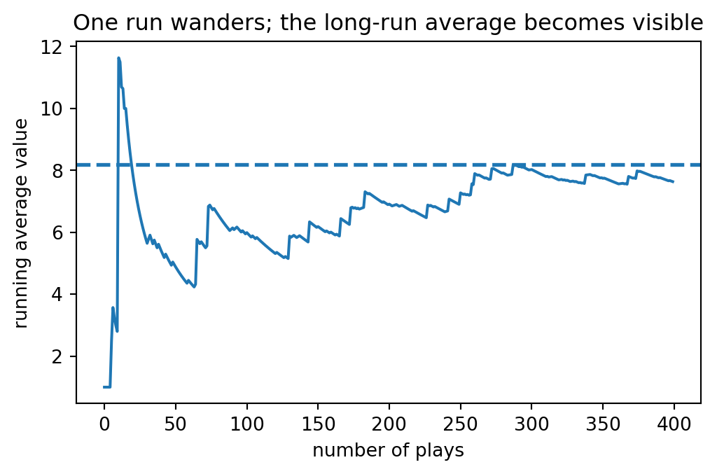 Simulation plot showing a running average approaching expected value.