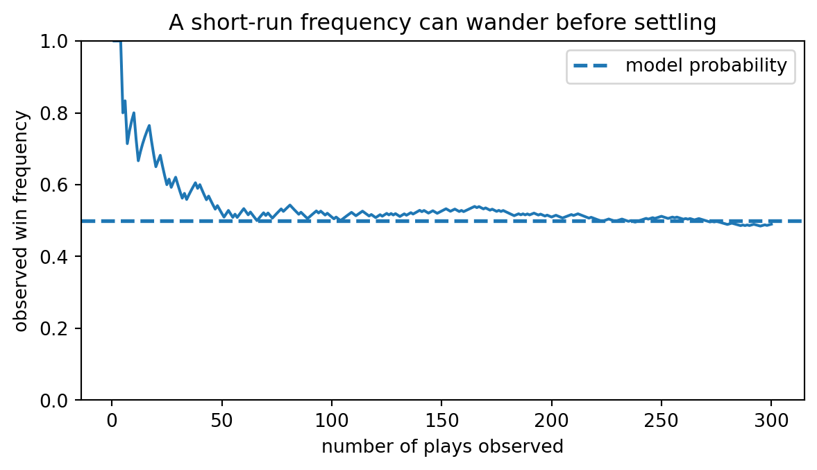 Simulation plot showing sample frequency settling toward probability over repeated trials.