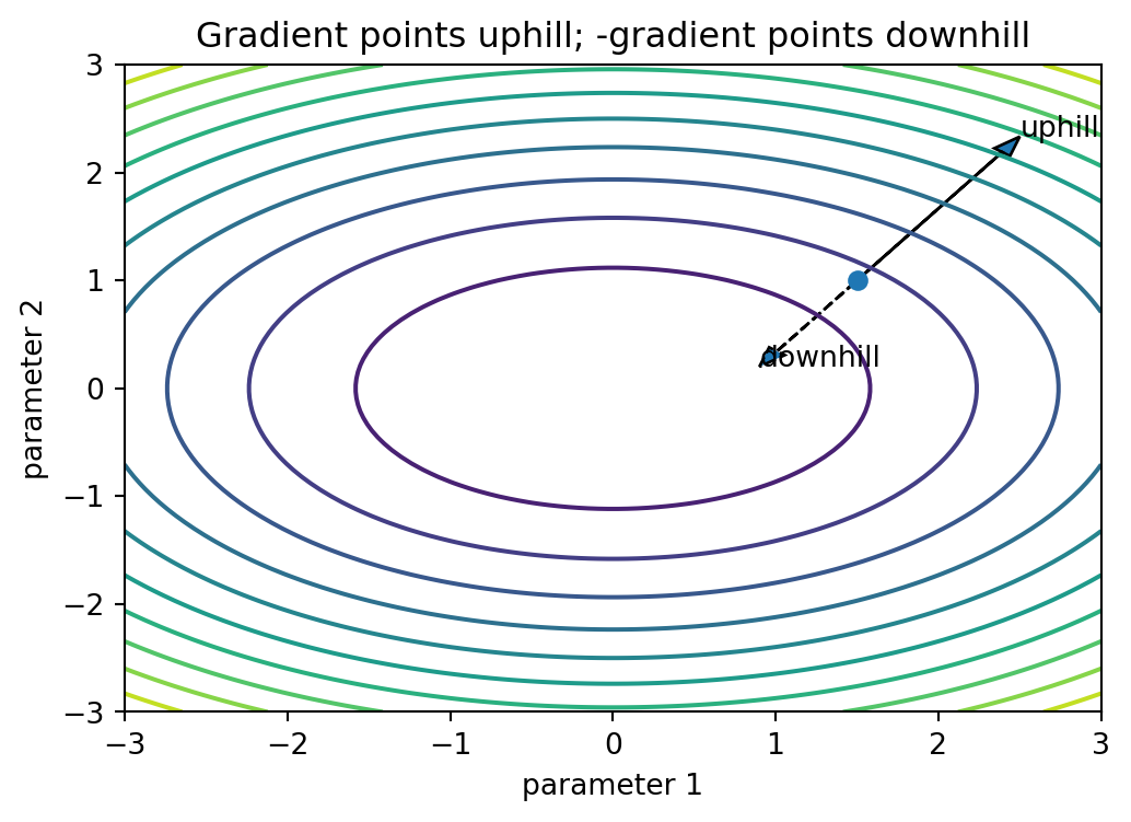 Contour plot with a gradient arrow showing local steepest-ascent direction.