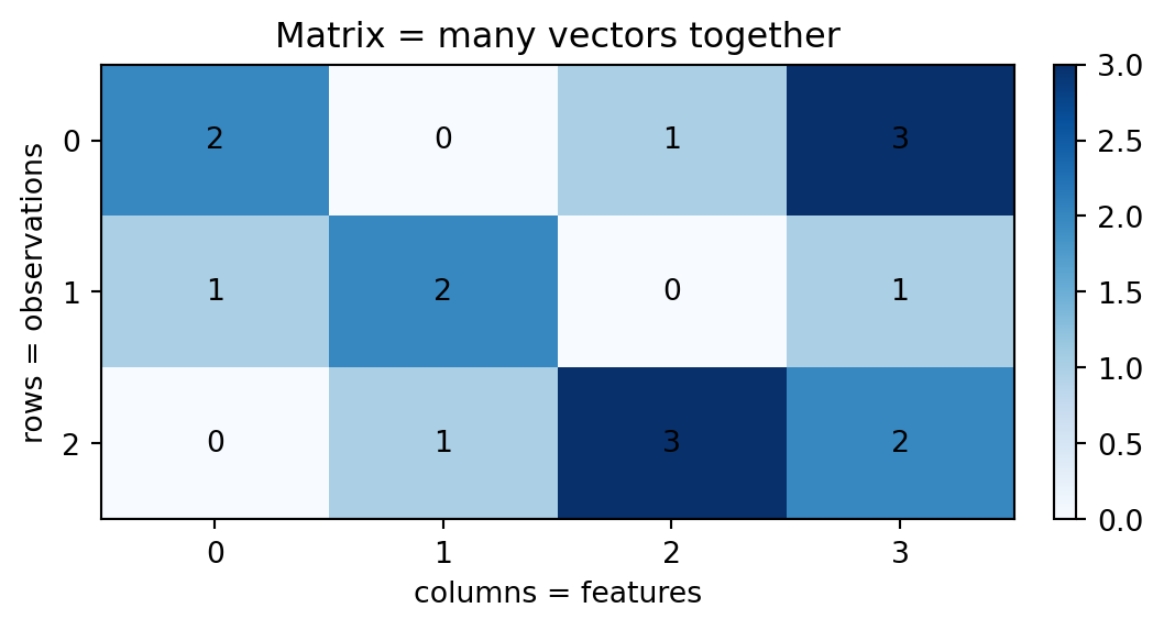 Small matrix visualized as rows of examples and columns of features.