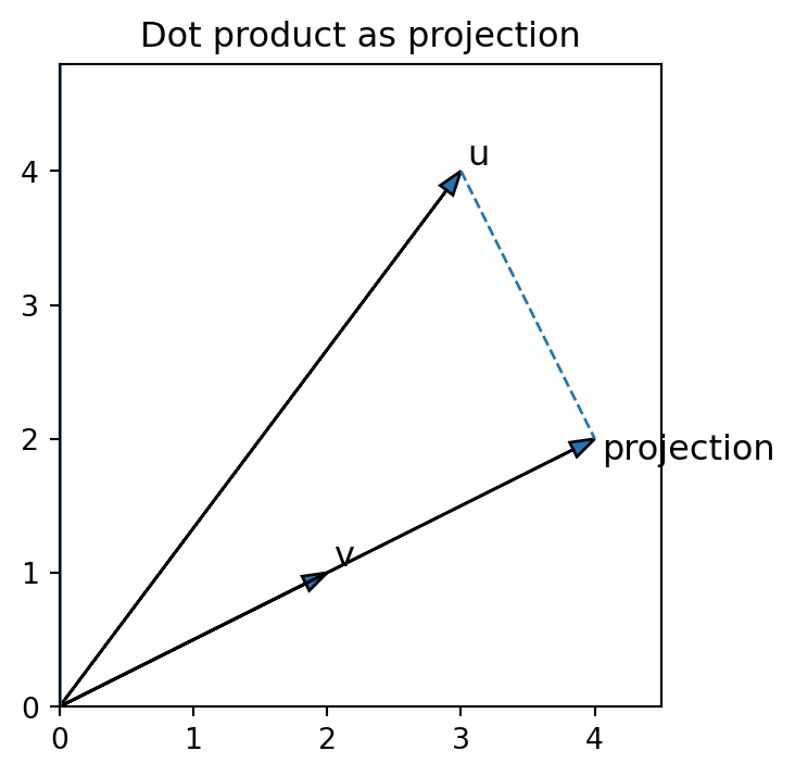 Vector projection diagram showing one vector shadowed onto another vector.