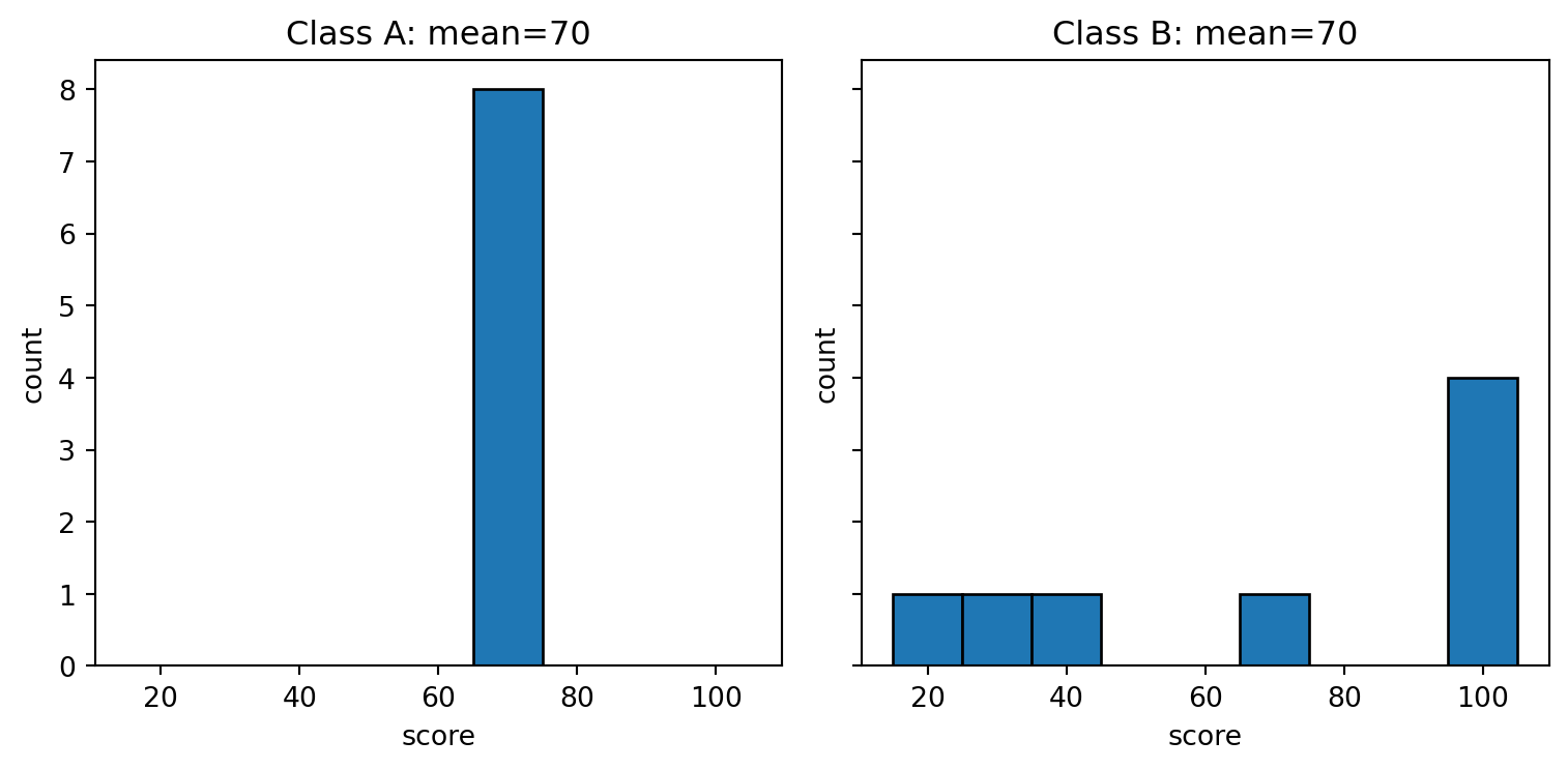 Plots of distributions with similar means but different spread and shape.