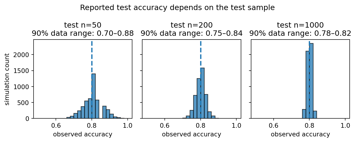 Simulation plot showing that a test accuracy estimate varies across samples.