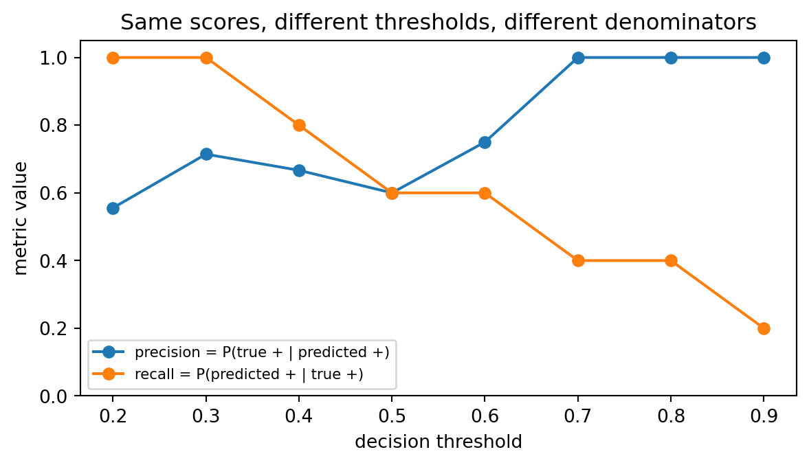 Plot showing how changing a threshold changes confusion-matrix denominators.