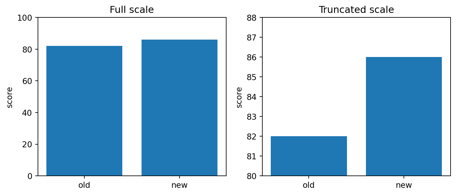 Bar charts comparing a truncated axis with a fuller axis to show how plots can mislead.