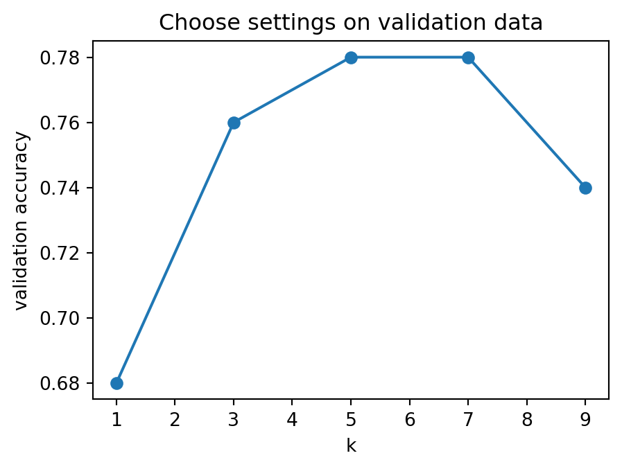Line plot of validation score against k, showing model-setting selection.