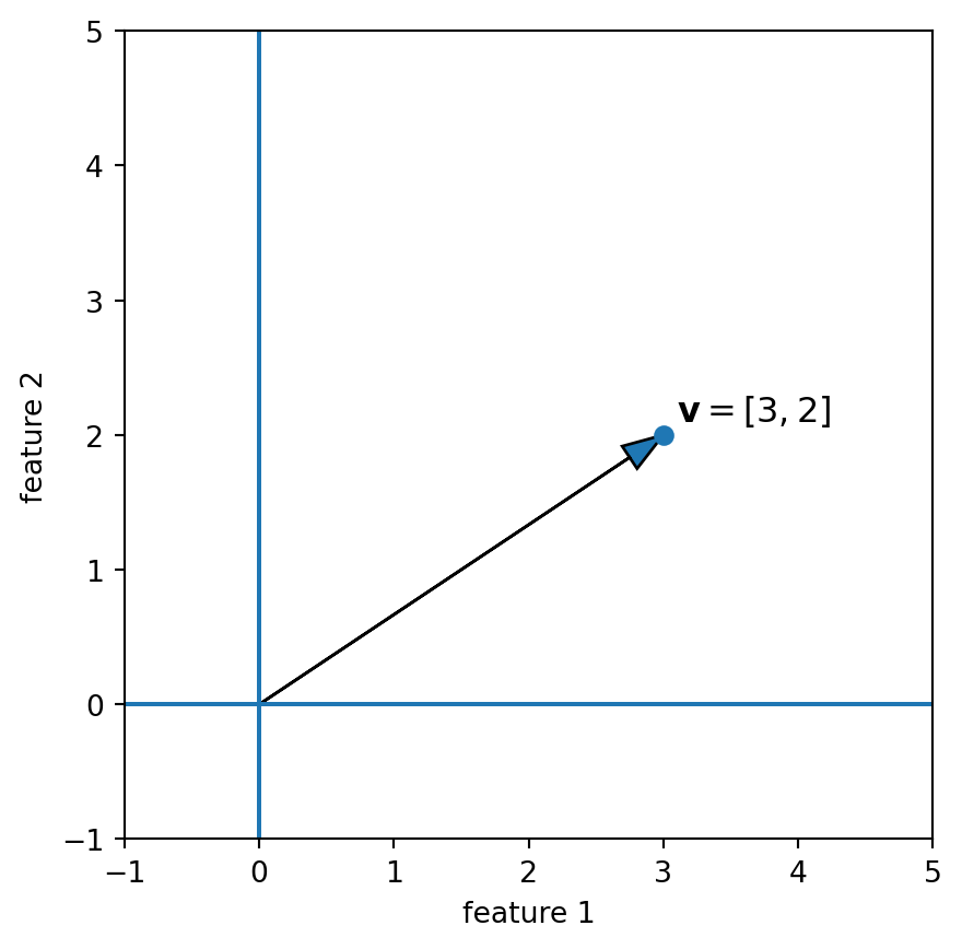 Two-dimensional vector drawn as an arrow from the origin, showing direction and length.