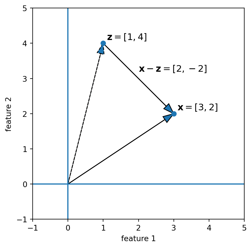 Two vectors and their difference vector, illustrating displacement from one point to another.