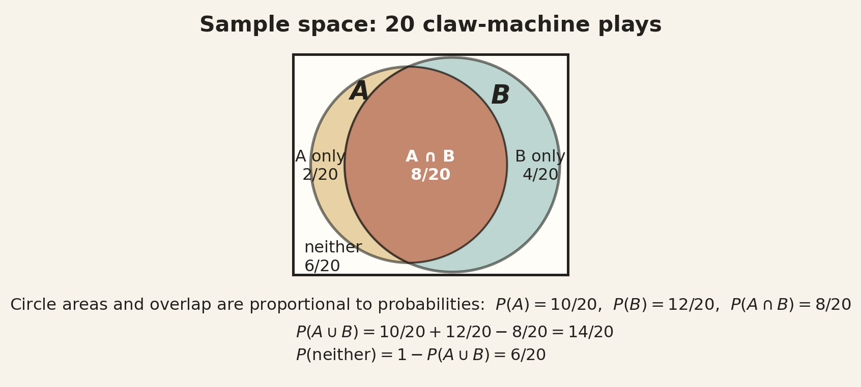 Venn-style probability diagram showing overlapping events in the claw-machine example.