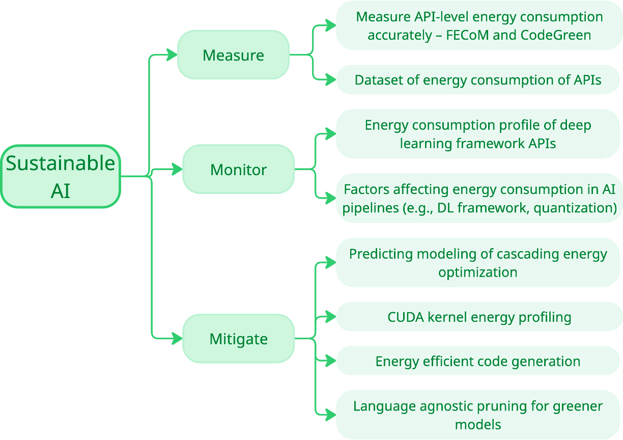 Green AI research@SMART lab
